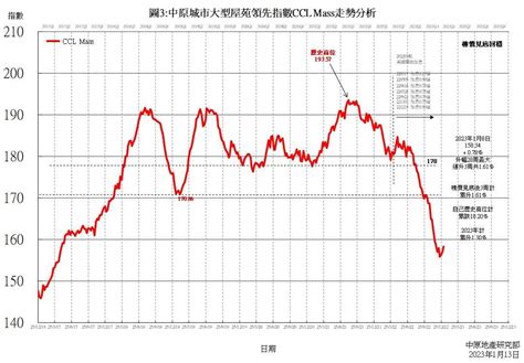 2024樓價|中原城市領先指數｜樓價資訊｜中原地